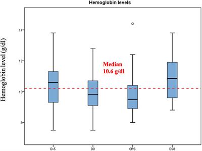 A single center retrospective study on real world CAR T-cell therapy: focus on early hematological toxicity